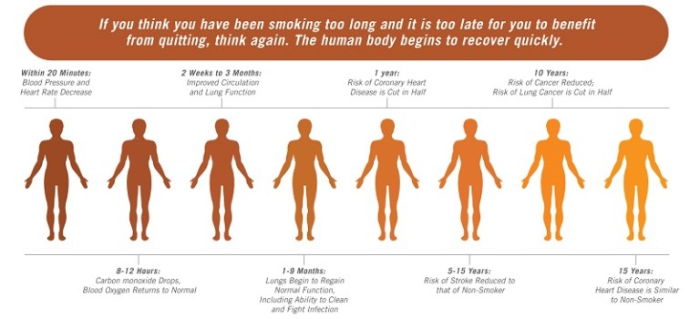 Overall health when you dont smoke